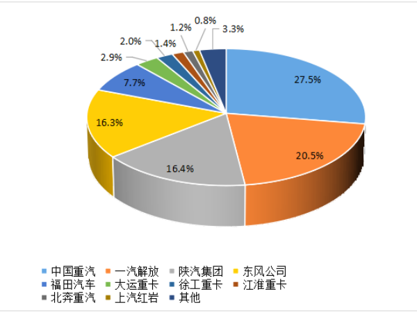 【重卡新闻】8月重卡销6.1万辆！“金九银十”即将到来！